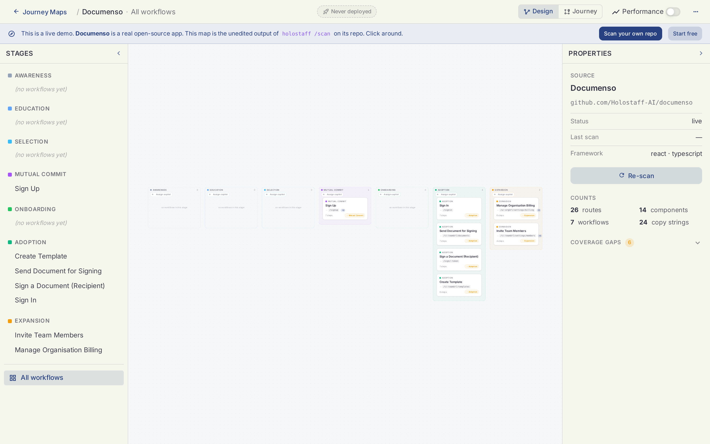 The live Documenso journey map at holostaff.ai/demo: seven workflows placed across the journey stages, with the scan's counts panel beside the canvas